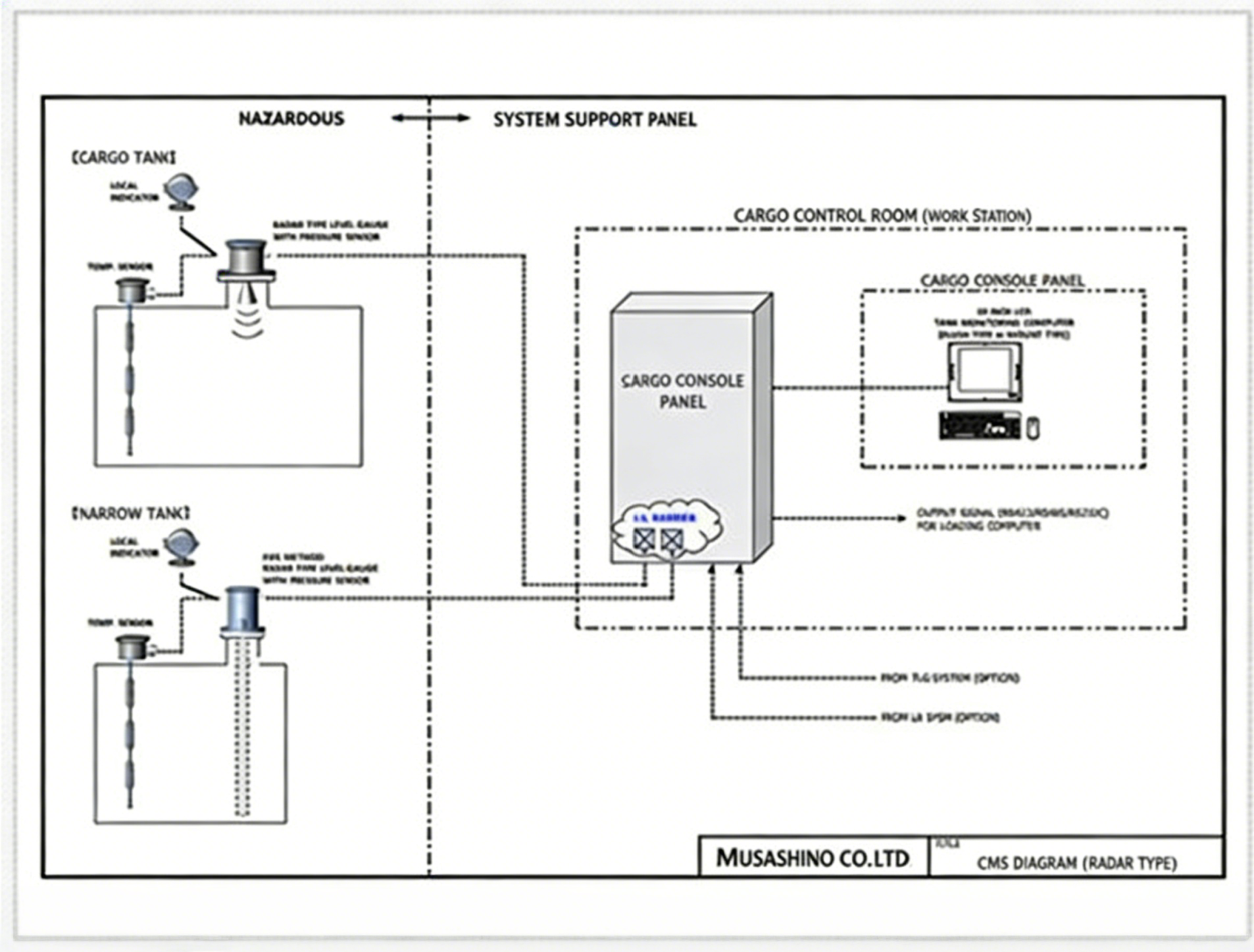 高位高高位报警系统、污水井报警测量系统