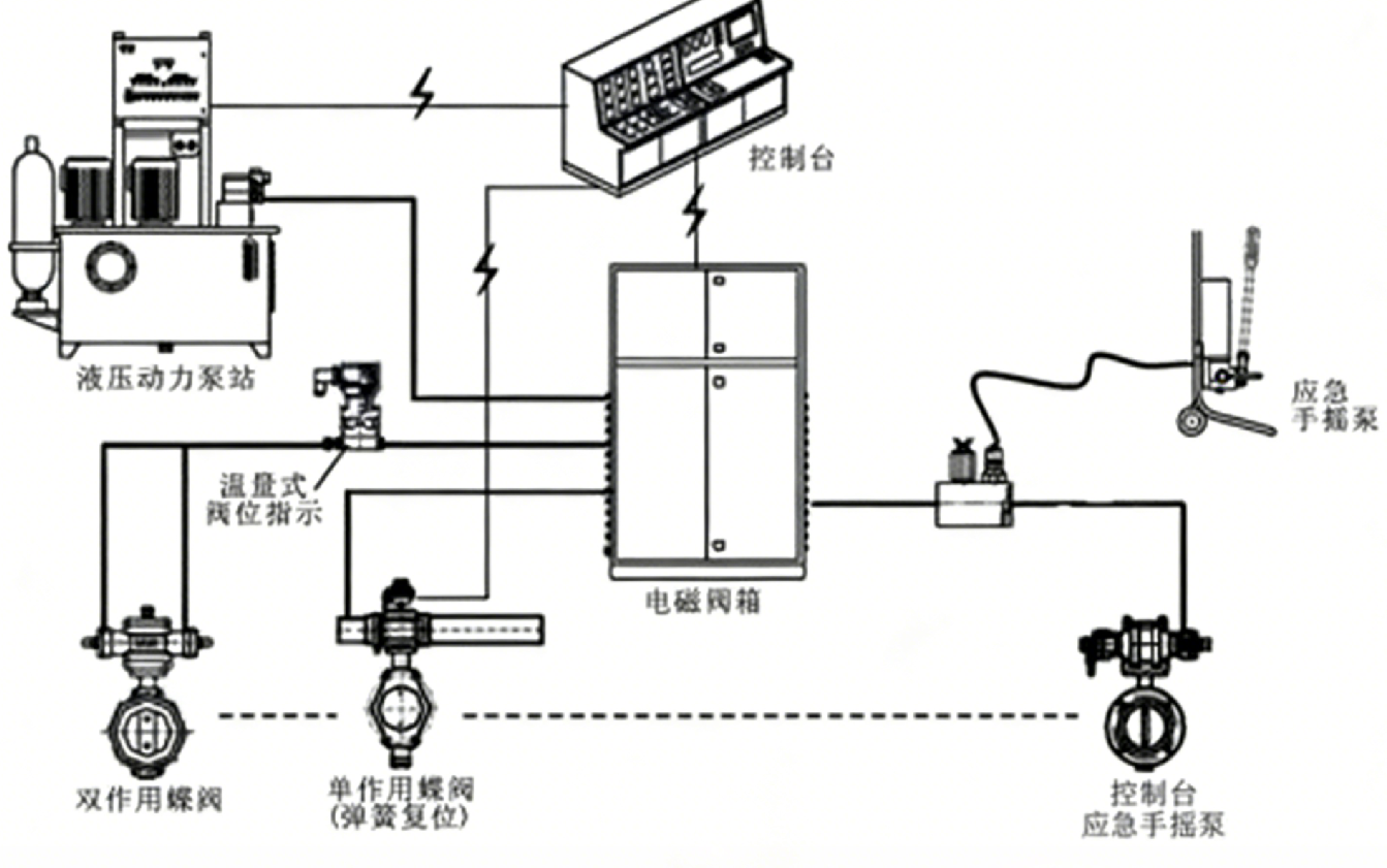 多液动蝶阀启闭液压控制系统